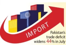 Trade deficit widens 44% in July