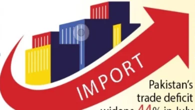 Trade deficit widens 44% in July